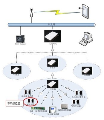 無(wú)線(xiàn)光照傳感器 技術(shù)優(yōu)勢(shì)、廠家選擇與市場(chǎng)應(yīng)用